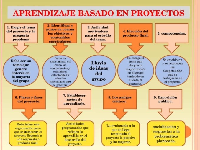 Aprendizaje basado en proyectos