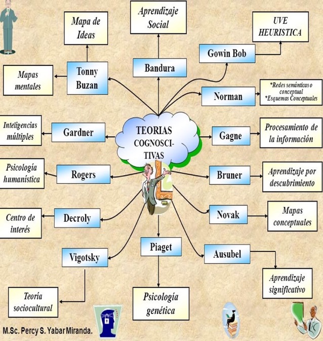 Teorias pedagógicas-cognoscitivas y autores