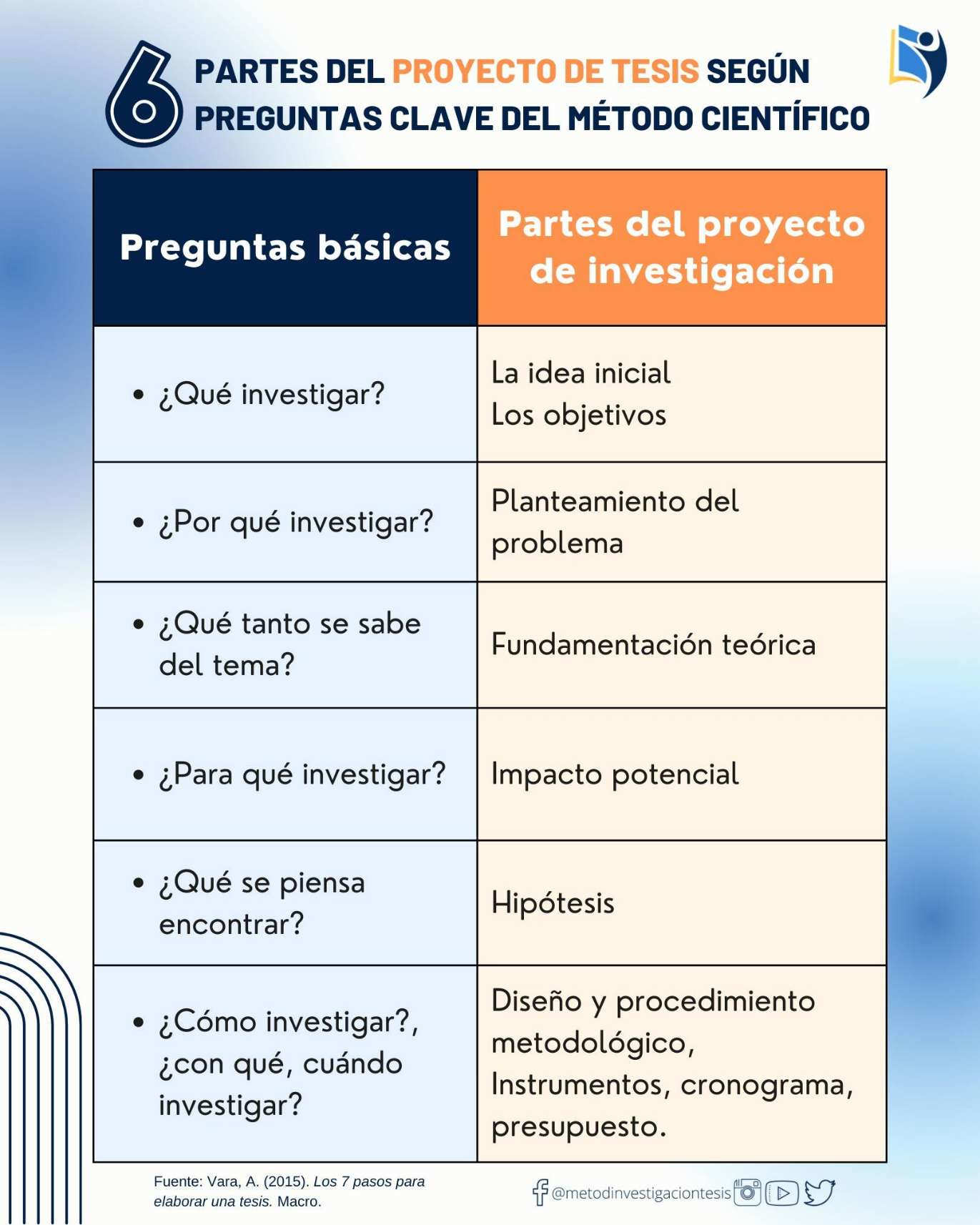Seis partes y preguntas base para una investigación