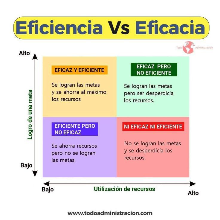 Eficiencia y eficacia: hacer lo que se tiene que hacer y hacerlo bien